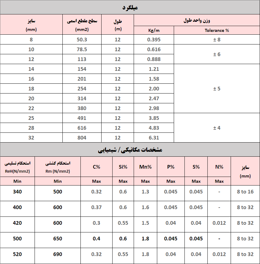 میلگرد