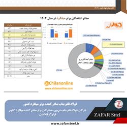مجتمع فولاد ظفر بناب شرکت برتر صادرات میلگرد درکشور